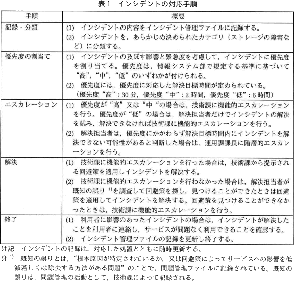 応用情報技術者過去問題 令和4年春期 午後問10(サービスマネジメント)｜応用情報技術者試験.com